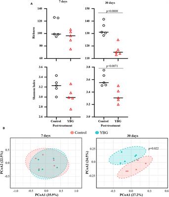 Impact of Prebiotic β-glucan Treatment at Juvenile Age on the Gut Microbiota Composition and the Eventual Type 1 Diabetes Onset in Non-obese Diabetic Mice